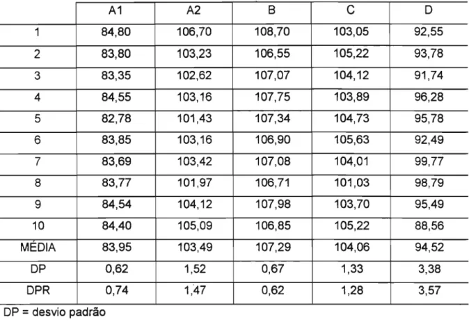 Tabela 11: Resultados da avaliação do conteúdo individual do fármaco, de acordo com a USP XXIII (1995), para os produtos A1, A2, S, C e D, calculado a partir do teor dos comprimidos e do peso individual de 10 unidades; os valores estão expressos em porcent