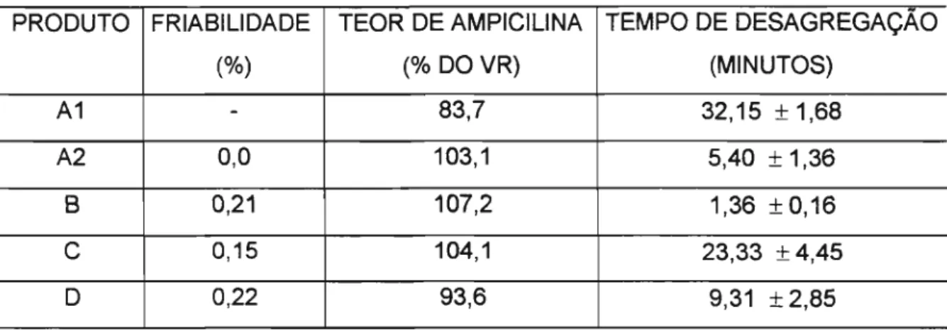 Tabela 13: Friabilidade, teor de ampicilina e tempo de desagregação (cinco valores expressos como média ± desvio-padrão) das especialidades farmacêuticas.