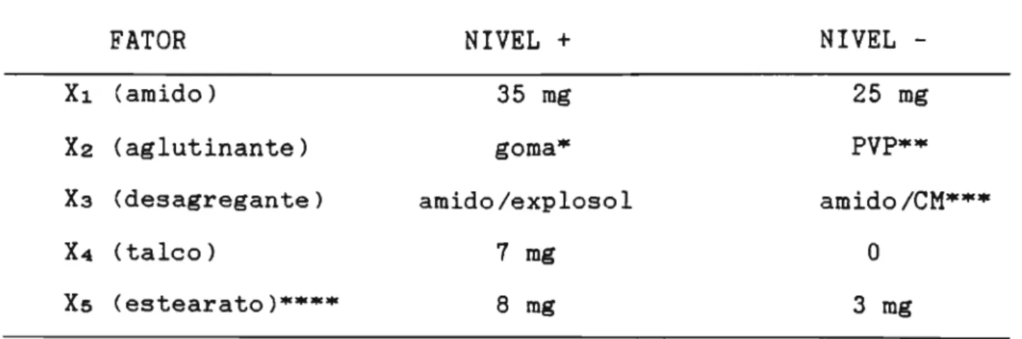 Tabela 1 Fatores estudados e seus respectivos niveis. FATOR NIVEL + Xl (amido) 35 mg X2 (aglutinante) goma· X3 (desagregante) amido/explosol X4 (talco) 7 mg X5 (estearato)··.....