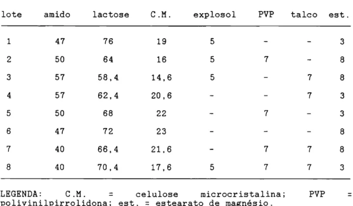 Tabela 4 Excipientes utilizados em cada formulação e suas respectivas proporções.