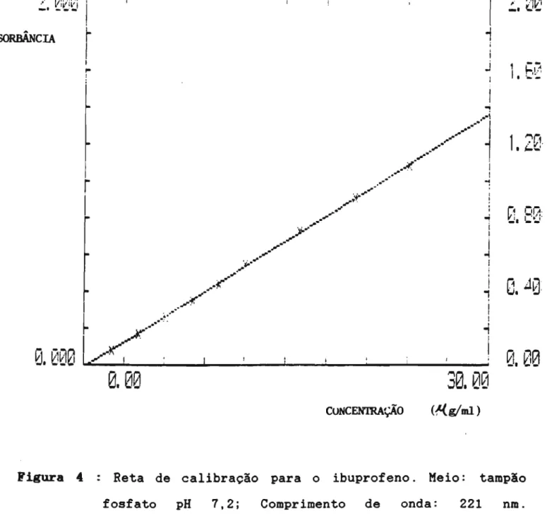 figura 4 : Reta de calibração para o ibuprofeno. Meio: tampão fosfato pH 7,2; Comprimento de onda: 221 nm.
