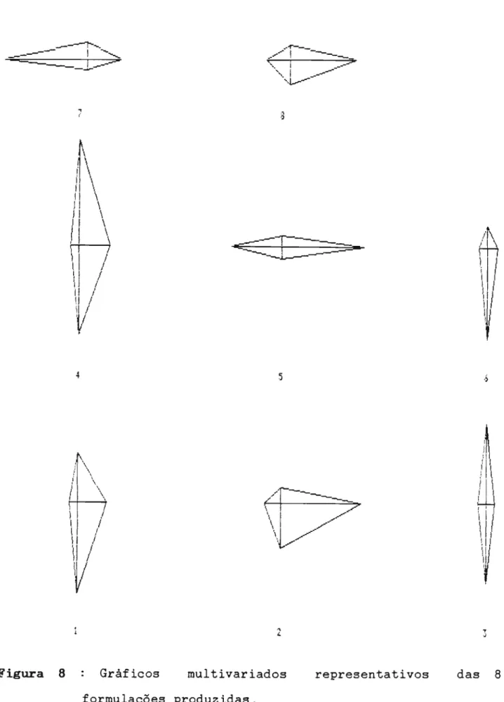 Figura 8 Grâficos multivariados representativos das 8 formulações produzidas.