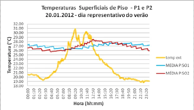 Gráfico 5.24 – Temperatura superficial de piso em P1 e P2 no dia representativo de  verão 