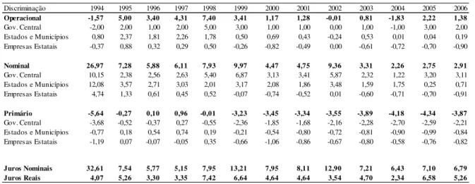 Tabela 2 – NFSP com desvalorização cambial (em % do PIB)  Discriminação 1994 1995 1996 1997 1998 1999 2000 2001 2002 2003 2004 2005 2006 Operacional -1,57 5,00 3,40 4,31 7,40 3,41 1,17 1,28 -0,01 0,81 -1,83 2,22 1,38 Gov