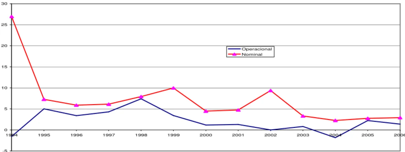 Gráfico 2.NFSP: operacional x nominal (% do PIB). 