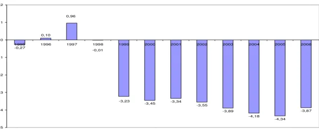 Gráfico 4. NFSP pelo conceito primário (% do PIB)  Fonte: elaboração própria a partir dos dados do IPEA (BRASIL)