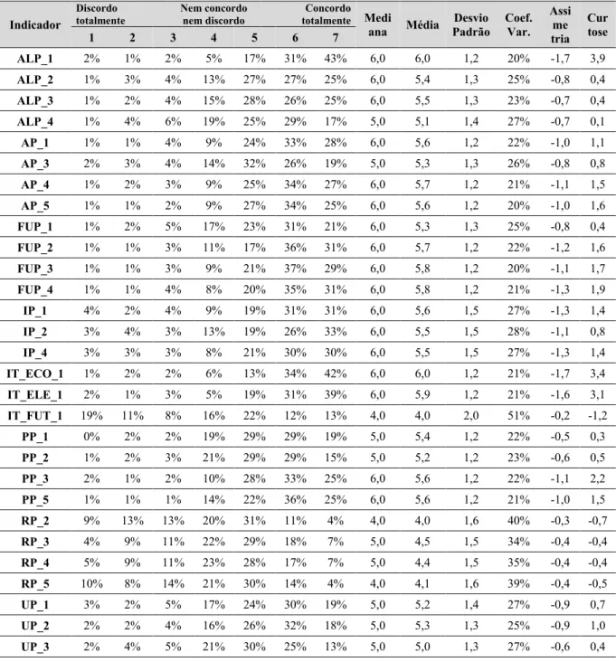 Tabela 11 - Estatísticas Descritivas dos Indicadores dos Construtos da Etapa 1 