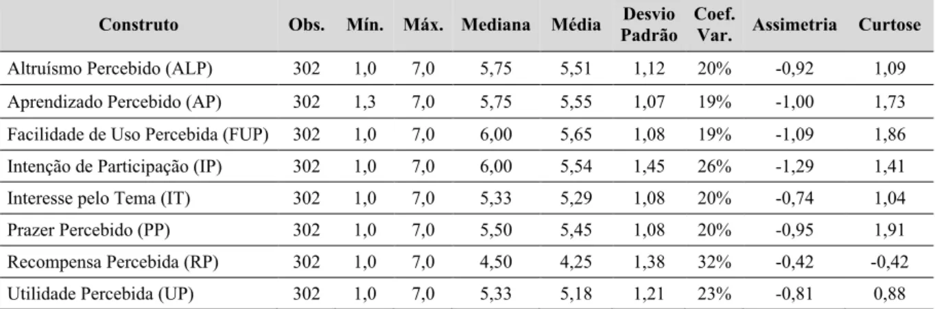 Tabela 12 - Estatísticas Descritivas dos Construtos da Etapa 1  Construto  Obs.  Mín.  Máx