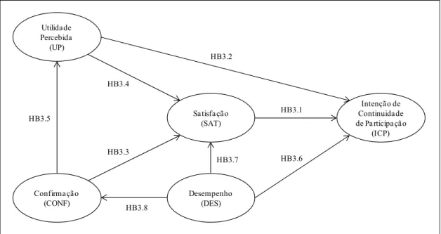 Ilustração 5 - Modelo Proposto para a Participação Continuada em Mercados Preditivos  FONTE: Elaborado pelo autor com base em Bhattacherjee (2001).