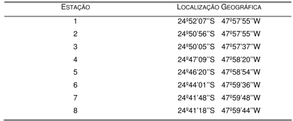 Tabela  3  – Localização geográfica (GPS) das oito estações amostrais no rio Canha, município de  Jacupiranga-SP