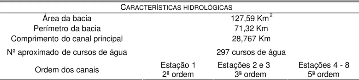 Tabela 8 - Características hidrológicas da microbacia do rio Canha, município de Jacu piranga