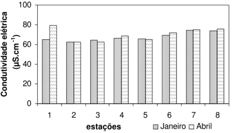 Figura  26 – Valores de condutividade elétrica ( µS.cm -1  )  nas oito estações amostrais do rio Canha ,  em janeiro e abril de 2007