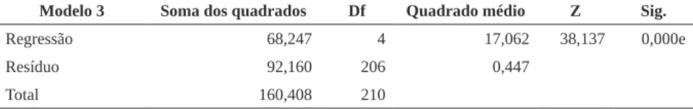Tabela 4 – Anova