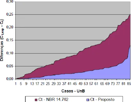 Figura 2.17 - Valores absolutos ordenados das diferenças produzidas pela equação da norma NBR  14.762:2001 e a proposta por Paula (2006) (PAULA, 2006)