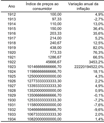 Tabela 1. Índice de preços ao consumidor e variação anual da inflação na  Alemanha entre 1912 e 1934 10 