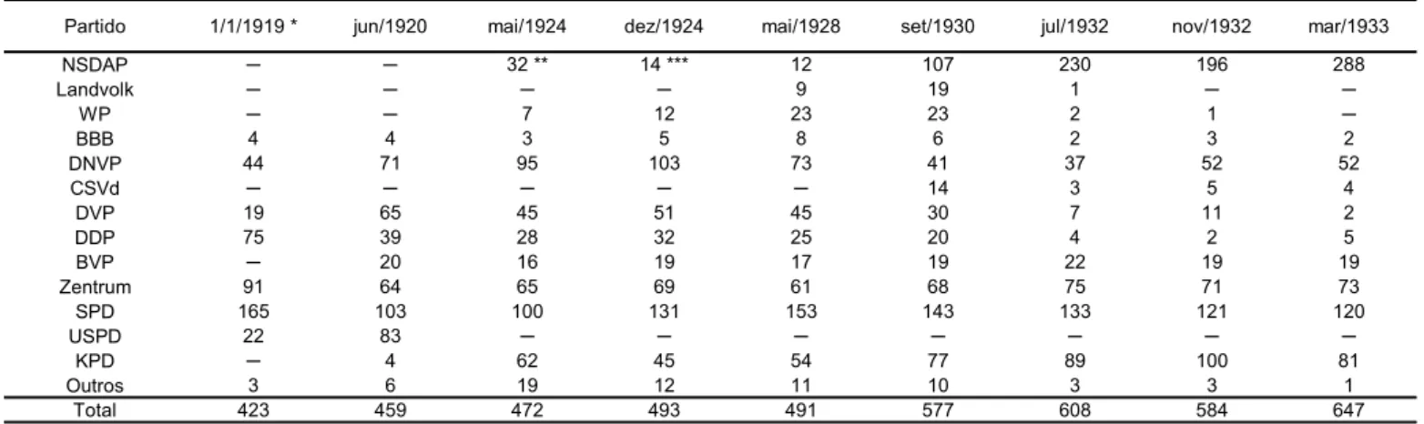 Tabela 2. Distribuição assentos no parlamento alemão, por partido, no período  entre 1919 e 1933
