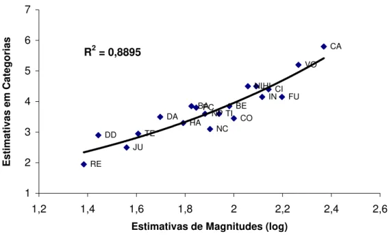 Figura 5 –  Relação entre as médias aritméticas das estimativas em categorias e os logaritmos das  médias geométricas, das estimativas de magnitudes, da preferência pela prática de  atividades físicas e esportivas 