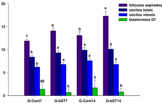 Gráfico 4 – Efeitos do intervalo entre aspirações e do tratamento com somatrotopina  bovina recombinante (bST) na população folicular, qualidade oocitária e  produção de blastocisto em D7 (média±EPM) em fêmeas bubalinas