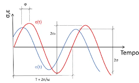 Figura 2.2. Resposta da tensão e da deformação a um ensaio com solicitação harmônica  (Modificado - MELLO, 2008)