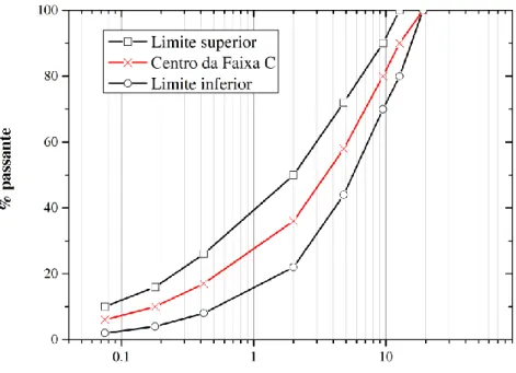 Figura 3.2. Composição granulométrica da Faixa C. 
