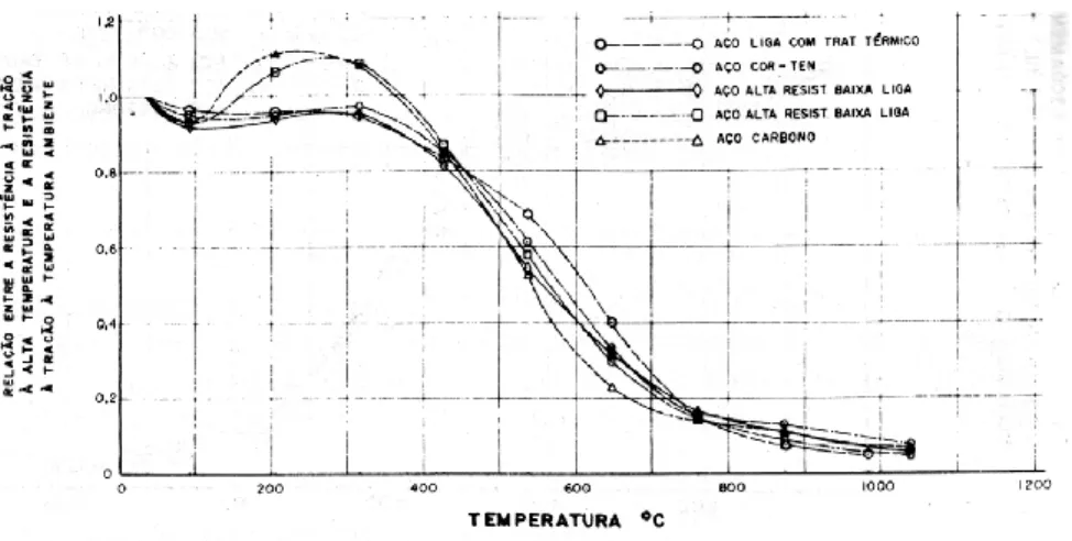 Figura 1.2 Relação entre resistência a tração à temperatura ambiente e às altas temperaturas –  MBCEM-SIDERBRAS, Vol I, pg 48)