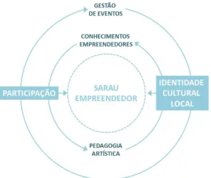 Figura 1 – A tecnologia social do sarau empreendedor