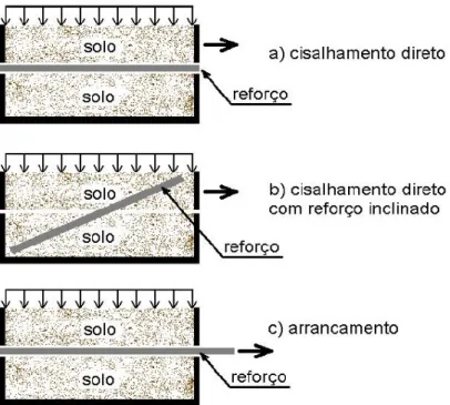 Figura 2.6. Alguns ensaios para determinação dos parâmetros de resistência da interface solo- solo-geossintético (Becker, 2006)