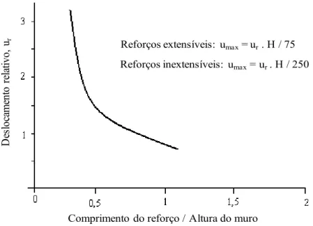 Figura 2.13. Curva empírica para estimativa do deslocamento horizontal máximo em muros  de solo reforçado (Elias et al., 2001)