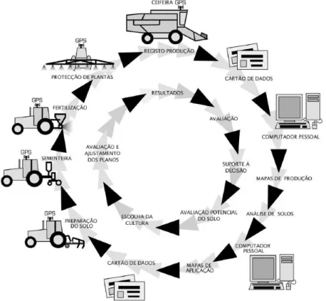 Figura 4 - Esquema geral de um ciclo de agricultura de precisão  Retirado de Coelho e Silva (2009) 