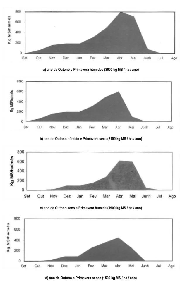 Figura 5 - Curvas de crescimento anual de uma pastagem de sequeiro mediterrâneo (alentejana) em quatro anos típicos  Adaptado de Efe Serrano (2006) 