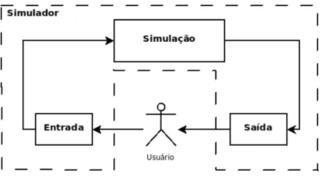 Figura 2.1: Vis˜ao geral de simuladores man-in-the-loop.