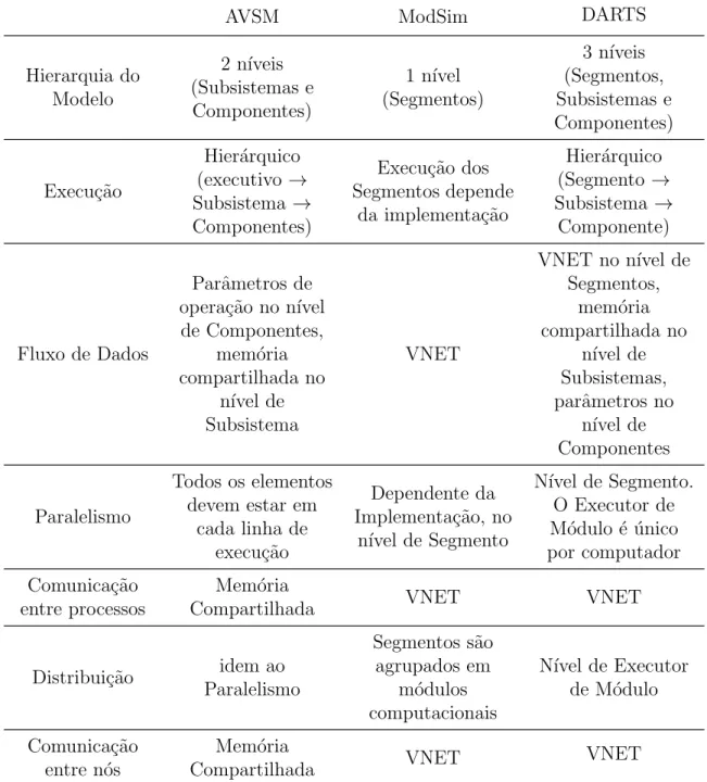 Tabela 3.1: Compara¸c˜ao das arquiteturas