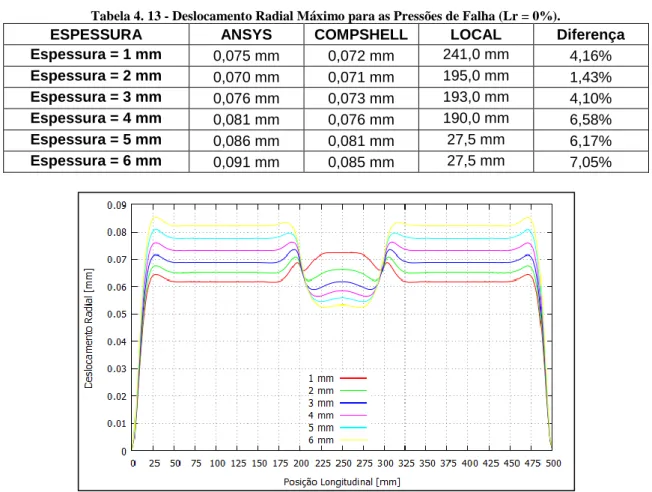 Tabela 4. 13 - Deslocamento Radial Máximo para as Pressões de Falha (Lr = 0%). 