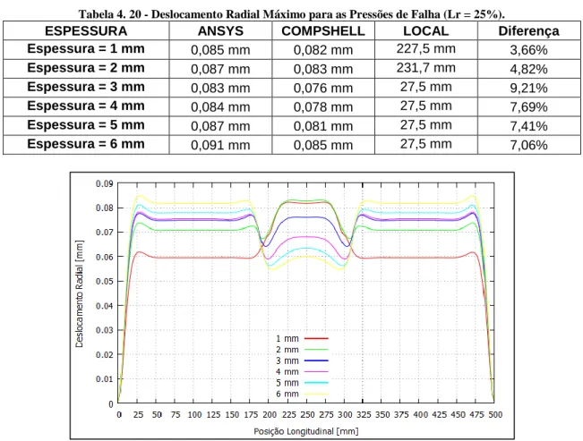 Tabela 4. 20 - Deslocamento Radial Máximo para as Pressões de Falha (Lr = 25%). 