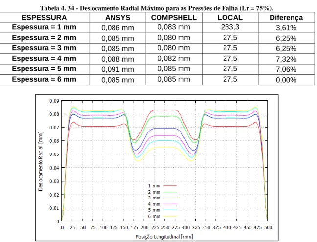Figura 4. 26- Deslocamento Radial para as espessuras para suas respectivas pressões de falha Lr = 75%