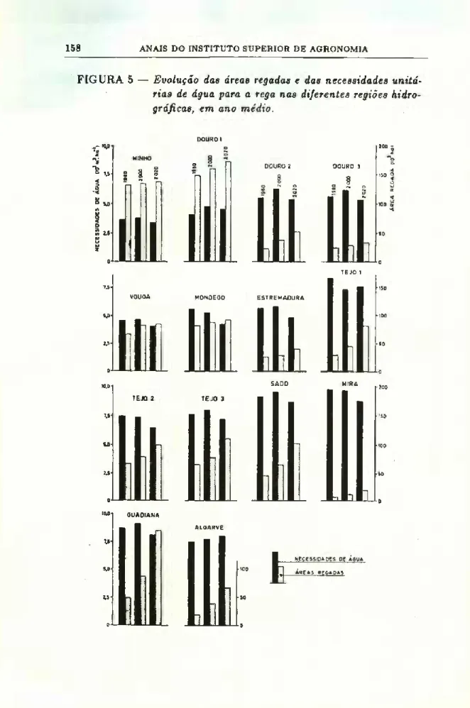 FIGURA 5 — Evolução das áreas regadas e das necessidades unitá­