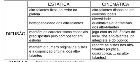 TABELA 2  – Posturas existentes na difusão 