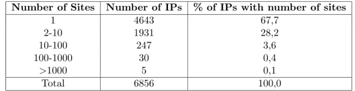 Table 2: Distribution of hosts if by IP regarding the number of sites