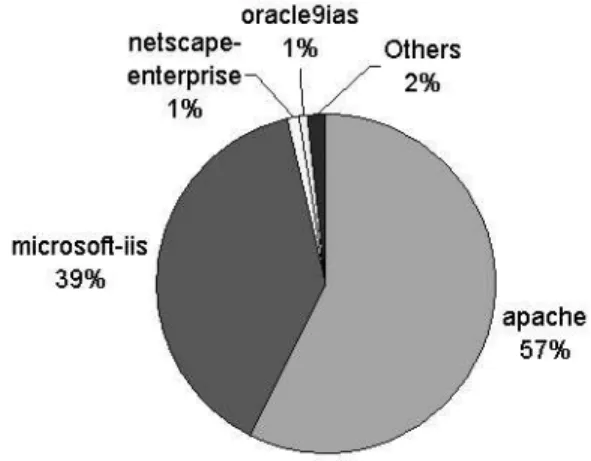 Figure 4: Distribution of web servers.