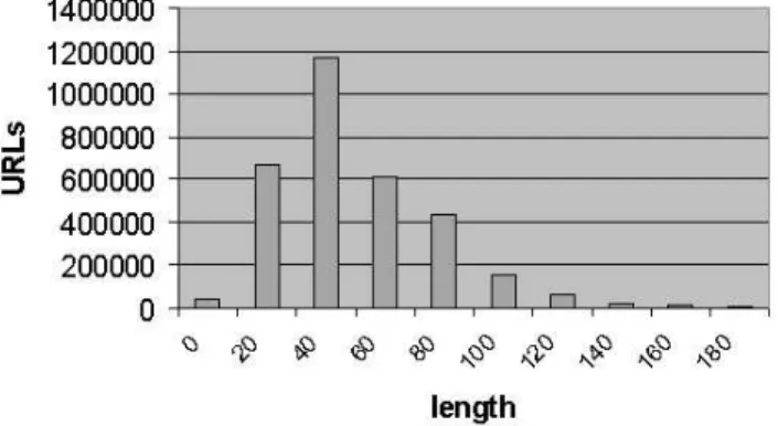 Figure 5: Distribution of URL lengths