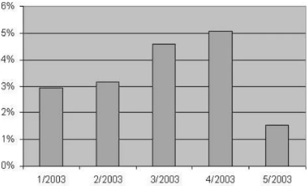 Figure 7: Distribution of Last-Modified Dates in the last 4 months