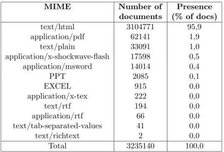 Table 3: Number of documents and relative presence on the Web for each MIME type collected