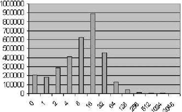 Figure 8: Distribution of sizes considering all files