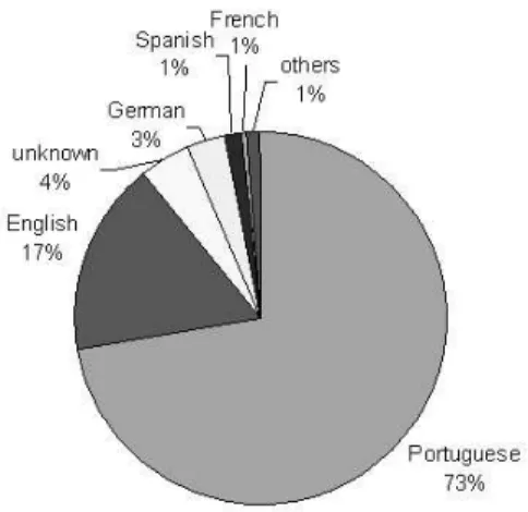 Figure 9: Distribution of Languages