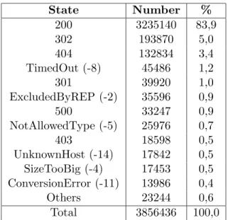 Table 1: Summary of the status codes associated to the URLs visited. The positive numbers represent the HTTP response codes and the negative  num-bers represent VN special codes that identify the reason why the contents referenced by the URLs were not coll