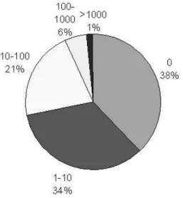 Figure 2: Distribution of documents per site.