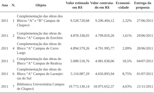 Tabela 1 – Concorrências realizadas pela UFFS                                                                             (continua)