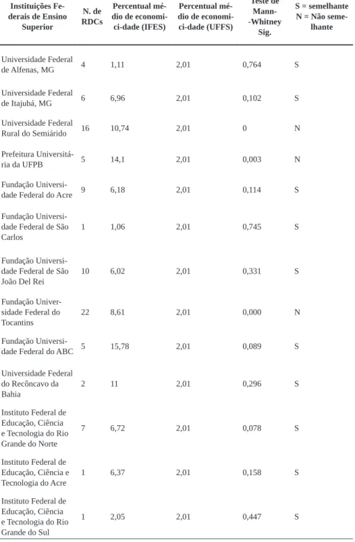 Tabela 5 – Comparação do valor médio de economicidade dos RDCs                                           (continua) Instituições  Fe-derais de Ensino  Superior N