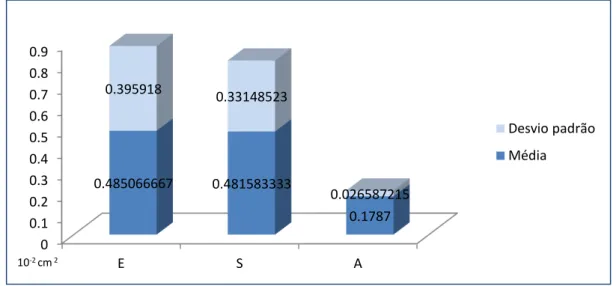 Figura 16 - Gráfico da média da área ocupada por vasos (em 10 -2  centimetros quadrados) no tecido total,  para cada grupo (grupo E, grupo S e grupo A) e o desvio padrão observado para cada grupo 