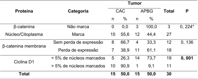 Tabela 5.5 –  Análise estatística da  β -catenina e ciclina D1 no carcinoma adenóide cístico e  adenocarcinoma polimorfo de baixo grau de malignidade 